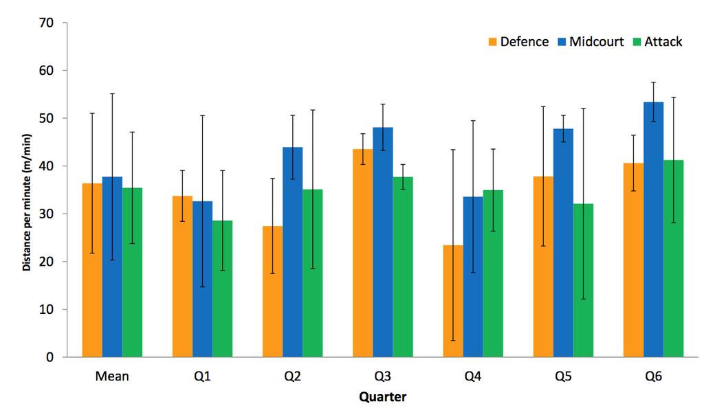 RESULTS Based on the GPS data, the Midcourt players covered the greatest distance per quarter (37.73 ± 17.39 m/min) in adolescent netball, with the Attacking players covering the least distance (35.