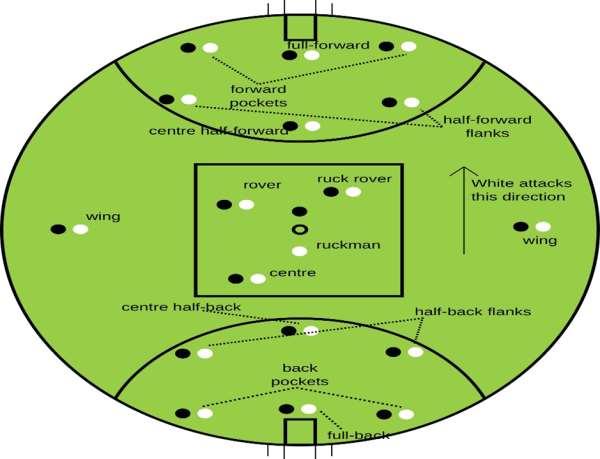 Australian Football Players & Positions A team consists of 18 players, whereas three substitute players are allowed on the bench.
