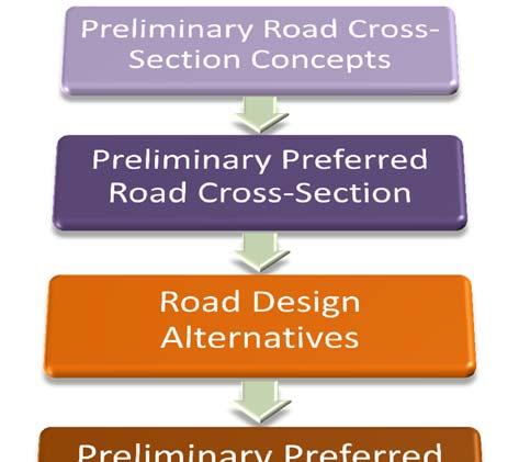 ROAD DESIGN ALTERNATIVES The final design for the corridor will be formed by the transportation needs and land use designations as well as the presence of social, cultural and natural environmental