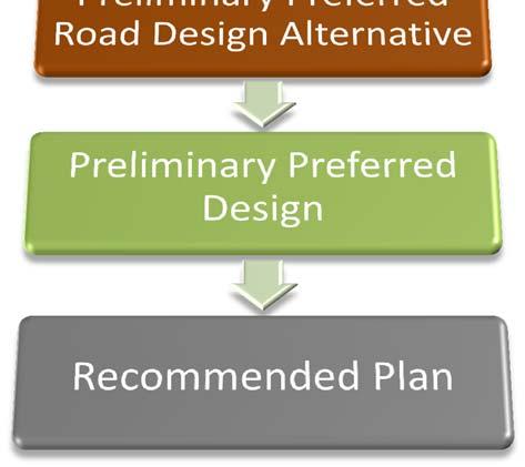 Preliminary Road Cross Section Concept Alternatives have been developed and are depicted on the next few display panels in order to demonstrate how elements such as travel lanes, parking lanes,