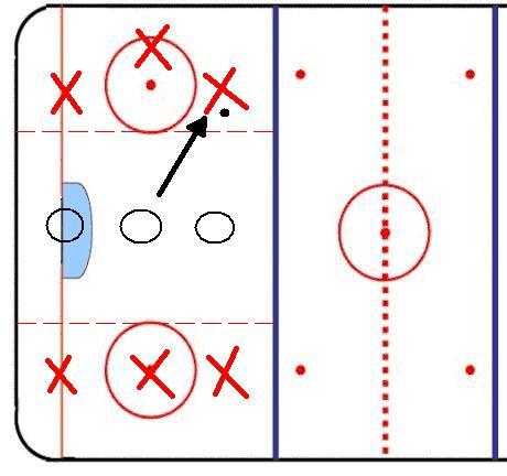 Target players stay stationary in a safe zone. Do not attempt to take the puck away from target players.