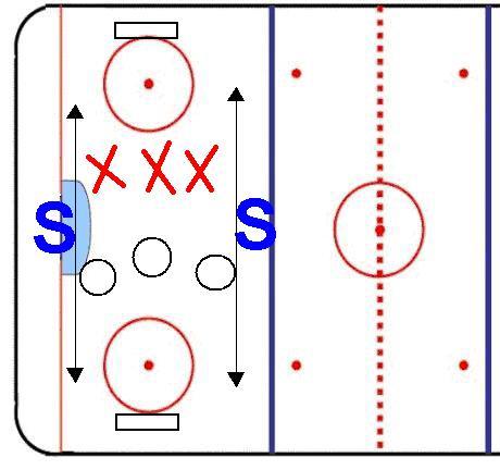 3 20-30 second shifts. Both teams can score on either net. Teams must make a pass to a support player on change of possession before they can take a shot on net.