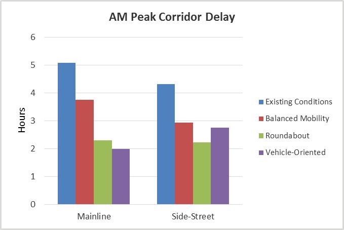 Reductions in both mainline and side-street delay are expected with the implementation of all three design concepts.