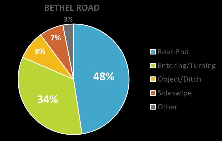 many crashes per mile - Bethel Road had fewer