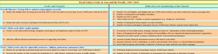 Highway as a model for road safety Save 600,000 lives and prevent a commensurate