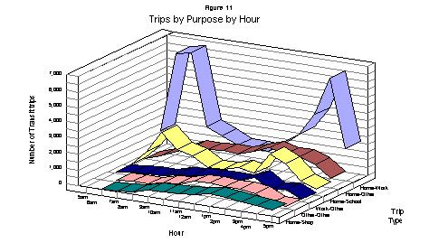 Trips by Purpose by Hour Figure 11 displays all trip purposes by the hour of travel. Since the study only surveyed routes before 6:00 p.m., ridership is not displayed after 5:00 in the evening.