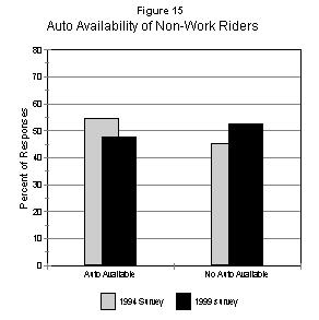 Auto Availability of Passengers The survey asked passengers whether there was a car they could have used instead of transit.