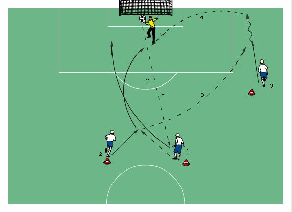 Coach Improving handling of crosses from flank outside 18 yard box GK throws ball to player 1. Player 1 passes ball to player 2 who passes ball to player 3 on flank.
