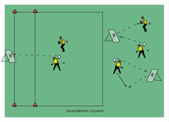 Goalkeeping squash 2 GK are positioned inside a 10 x 10 grid. They attempt to score by throwing ball into kickback rebounder to bounce back out of reach of other GK inside grid.