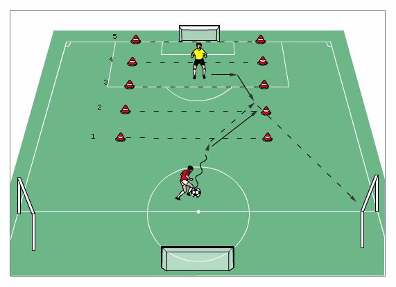 Improving 1. 1 situations with attackers Player with ball dribbles at speed toward s line 1 At line 1 he passes the ball into area behind line 2.