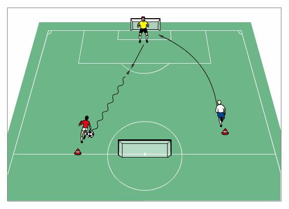 Improving 1. 1 situations against break-a-ways Player with ball is on break-a-way toward goal and tries to score.