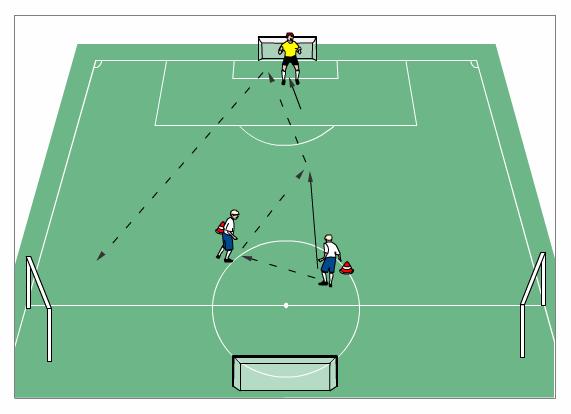 Improving 1. 1 situations with attacker Player 1 passes to player 2 and runs deep. Player 2 passes the ball deep into player 1 s run. GK comes off line to take space in front of goal.
