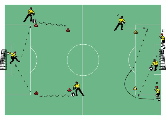 Improving pick-up and distribution Player B dribbles and passes ball back to goalkeeper.