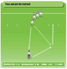 Pass and Move Skills Drills Improves: Passing, movement Duration: varies Players: 6 players and coach Kit: 3