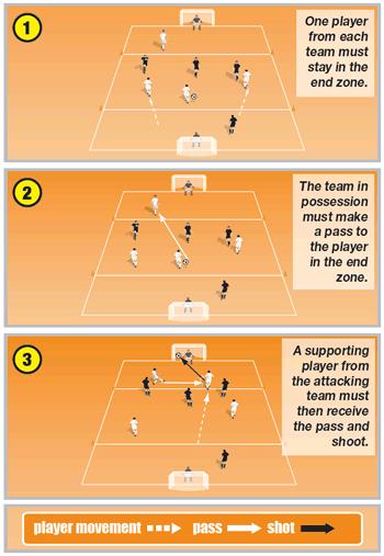 Attacking Team Drill Improves: Teamwork, positioning, passing Duration: varies TEAMWORK Players: Kit: 10 players and coach cones, 2 goals, 4 balls The rules The coach should focus on: Good work ethic