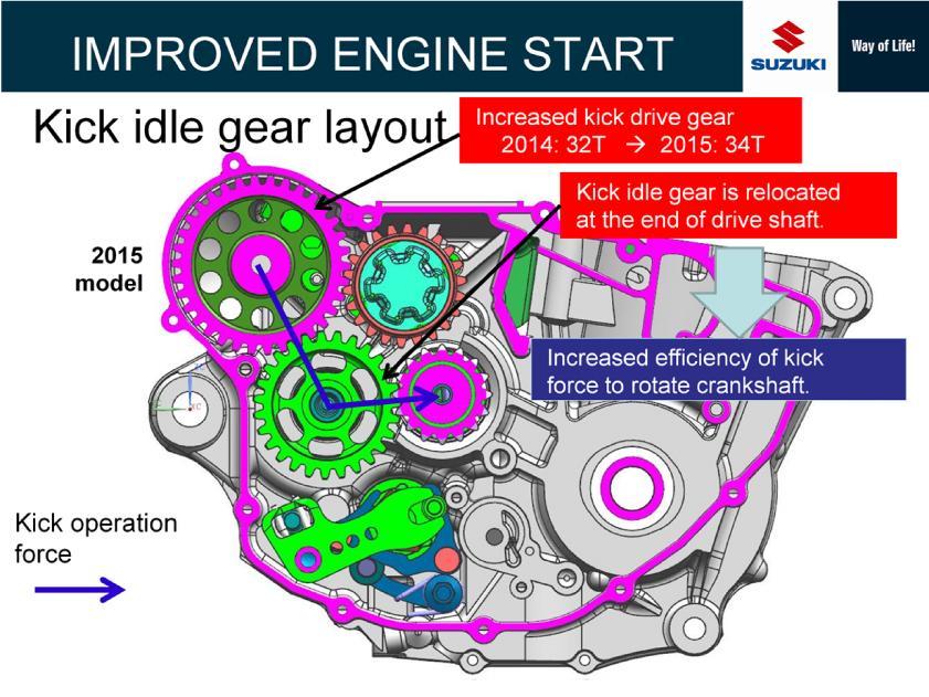 On 2015 year model, a new gear was newly located as a kick idle gear.