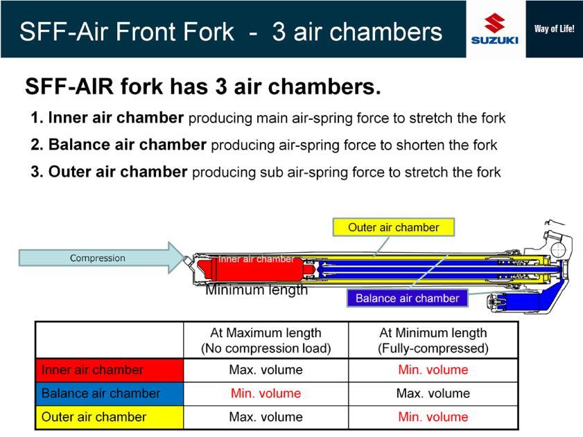 Under free condition of the air fork, increase of air volume in the inner air chamber acts to stretche the fork.