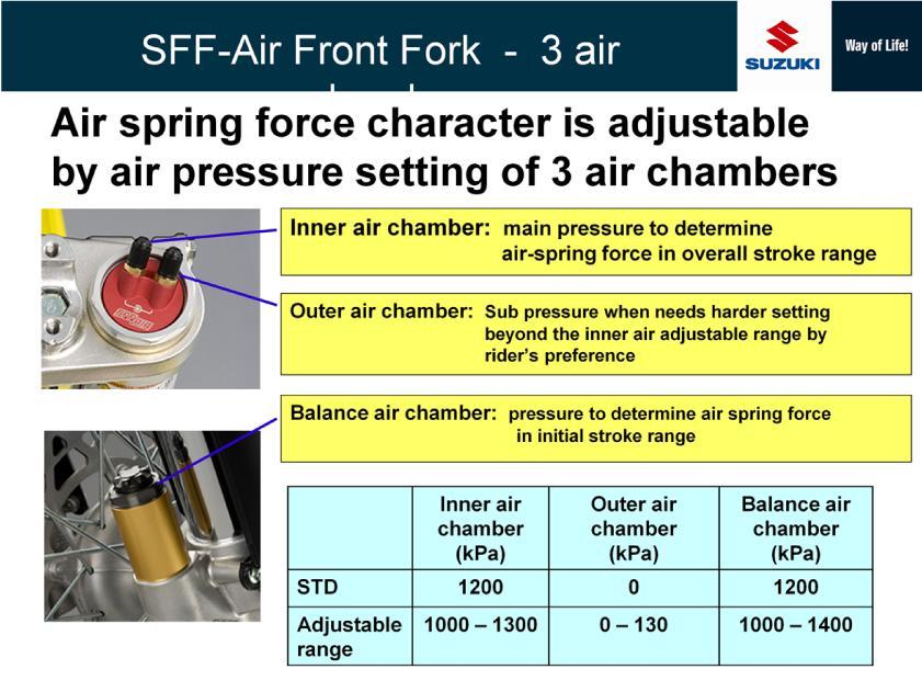 (1) Inner air chamber This chamber is pressurized to 1200 kpa (standard setting) and the air pressure acts to stretch the front fork, and it mainly determines the suspension force throughout the fork