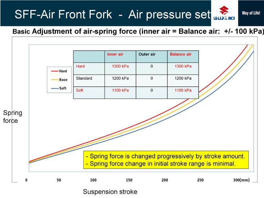 In the case of changing air pressure of both inner air chamber and outer air chamber, spring force