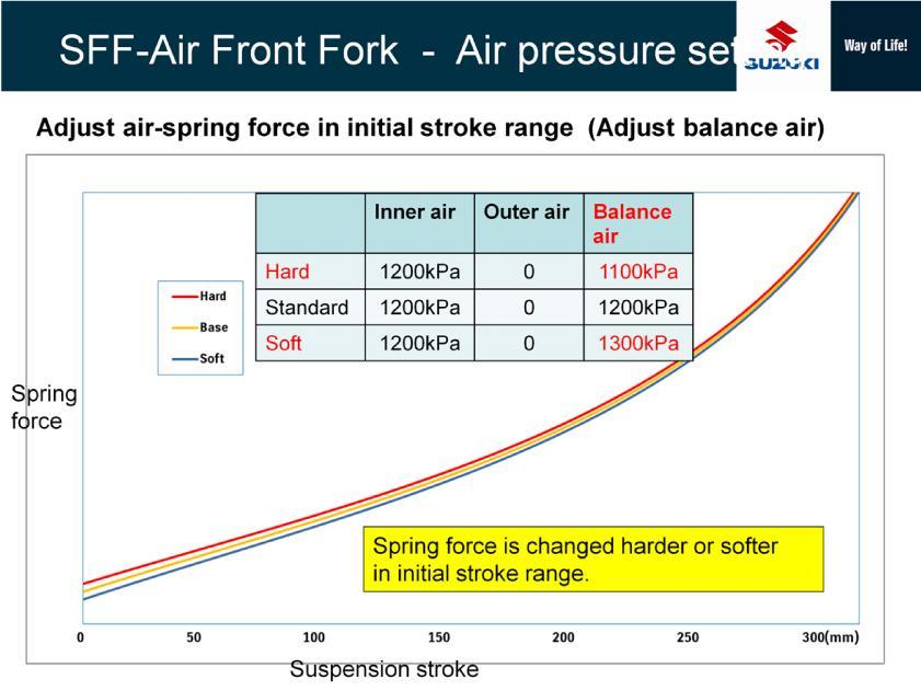 In the case of increasing the balance air only, the spring force at the initial stroke becomes soft.