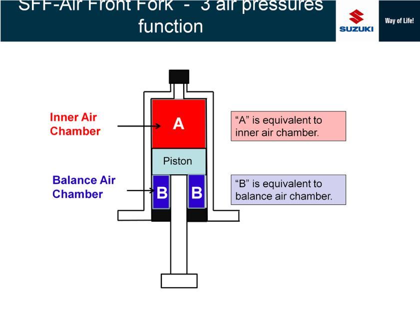 A is equivalent to the inner air chamber of the air fork.