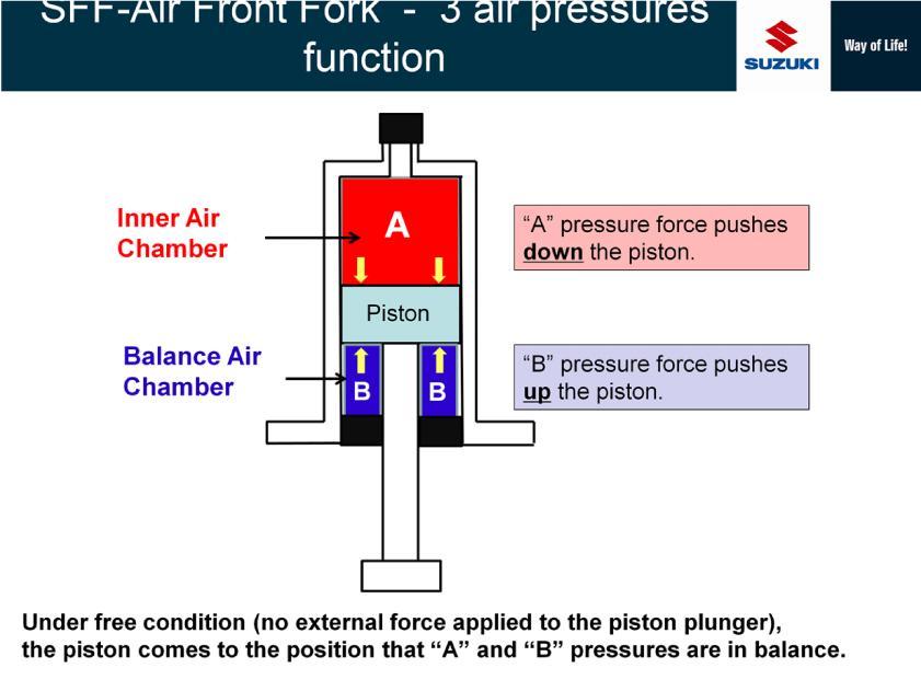 The piston receives the both force from A and B.
