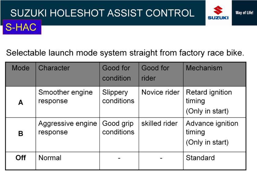 Mode-A assists hole shot with smoother engine response. It is suitable to novice riders and riders who is not good at start at race.