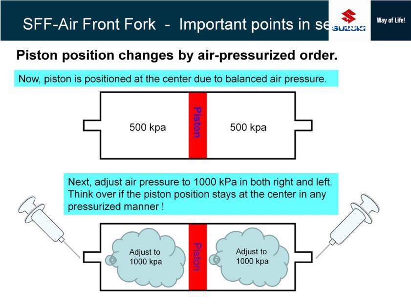 This slide explains why the difference of front fork in the previous slide occur.