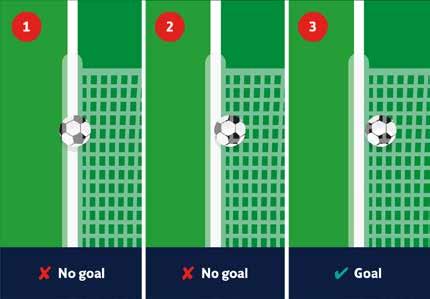 9 Method of Scoring A goal is scored when the ball completely crosses the goal line between the posts and under the