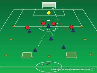 Create Central Scoring Opportunities Proactive, Take initiative Age Group 14-U Team Tactical Principles Play forward when possible to score Follow local town rules and regulations (each town may