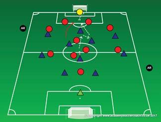 8v in favor of opposing team Play forward when possible or hold the ball (ball carrier), Shots when Create scoring chances through central areas a yard is gained (The Shooting Window) Passing,