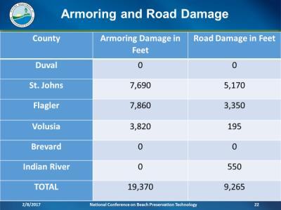 This table summarizes the armoring and road damage. This amounted to over 3 and 2/3 s miles of damage to seawalls and revetments, and 1 and ¾ miles of road damage.