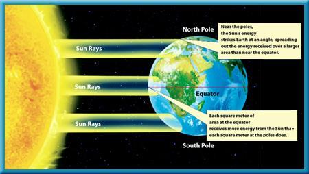 Heated Air Areas of Earth receive different amounts of radiation from the Sun because