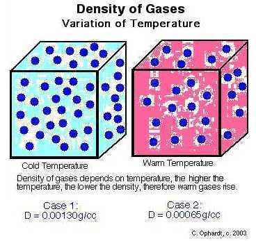 Density of gases depends on temperature Higher temperature -