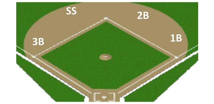 Running Effective Practices Infield - Adjustments Straight Up Positions Double Play Position Corner Infielders should be 15ft off foul lines Middle Infielders should be about 25ft from 2 nd base