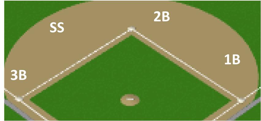 1 st baseman holding and 3B depth)- position from line the same Middle Infielders step forward to shorten depth Pull Ball Hitter Position V.