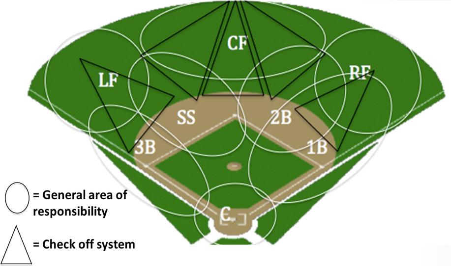 Running Effective Practices: Outfield Positioning Outfield Depths Pop-Fly s & Communications 1 2 3 Outfield Position Strategies: 1. Know the pop fly dead zones and check off system 2. Positions 1.
