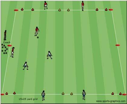 Timed 4v2 Keep Away Activity Description Coaching Objective 25x35 yard grid. Pressure and cover of 4 players on the outside of the grid. 2 defenders inside the grid + 2 defenders waiting on the side.