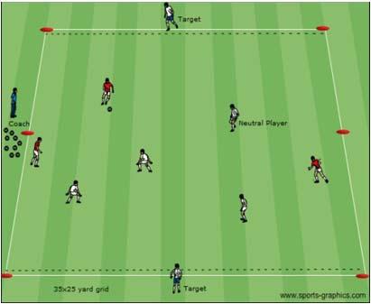 3v3+1 to Targets Activity Description Coaching Objective Coach sets up a 35x25 yard grid with a Look for a penetrating pass player at each end who serves as a target/goal.