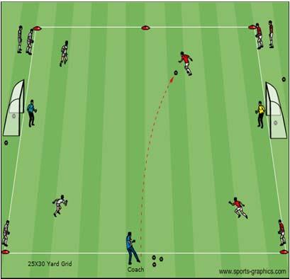 4 Corner Shooting Activity Description Coaching Objective Coach sets up 25x30 yard grid with a goal and a goalie at each end.