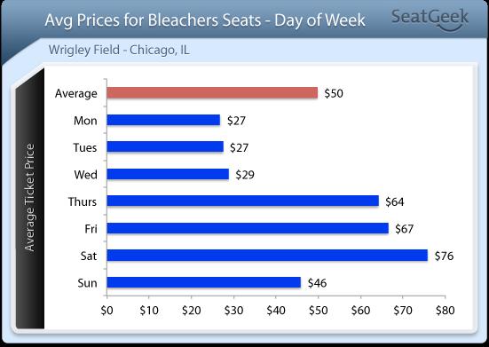 1. Day of Week The average ticket price of a game builds consistently over the course of the week, with Monday the cheapest day on average at $27, while Saturday is the most expensive day to attend a