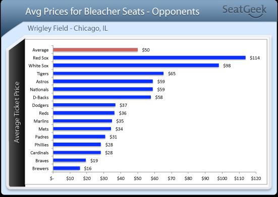 2. Opponents Cubs fans sure love (or hate) those Sox teams. The series against the Red Sox and White Sox are by far the most expensive of the Cubs opponents on the season.
