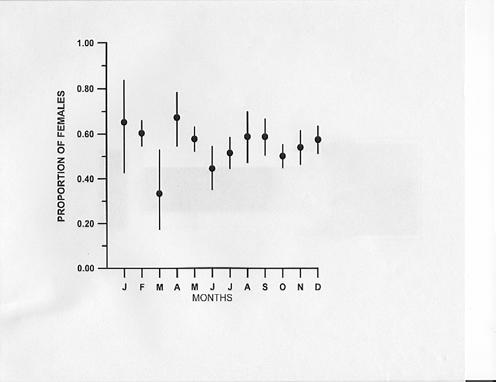 Figure 3. Seasonal proportion of female swordfish (with 95% binomial C.I.) In Venezuela and adjacent waters. Figure 4.