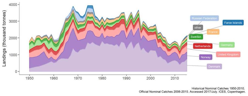 Source: ICES Greater North Sea Ecoregion Fisheries