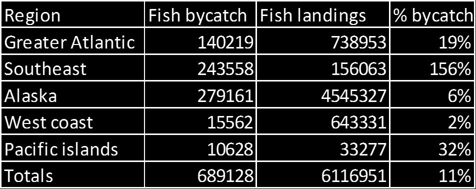 Landings in 78 selected US fisheries