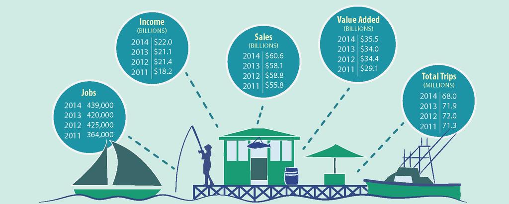 U.S. Recreational Fisheries Economic Impact Trends, 2014 2014 Values $22.0 B in Income $60.6 B in Sales $60.
