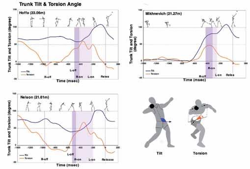 Figure 14: Forward - backward trunk inclination and the angle of torsion of the trunk for the medallists in the men s shot put at the 2007 World Championships in Athletics (These parameters indicate