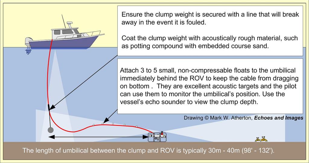 Clump Weighting the ROV Umbilical: Using a clump weight on the