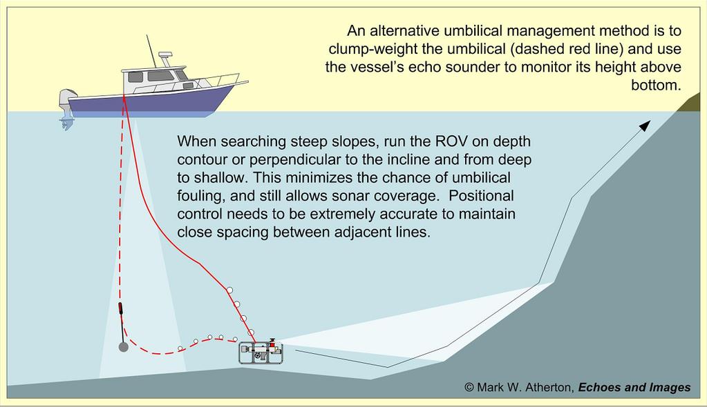 Umbilical Management on a Sloped Seabed: Use this