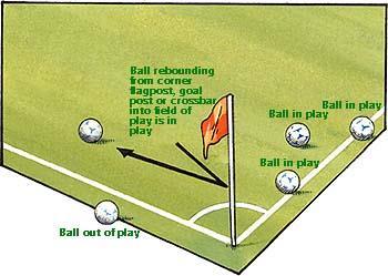 BALL IN AND OUT OF PLAY The ball is out of play when the whole ball has crossed the goal line (end line) or touch line (side line) on the ground or in the air; or when play has